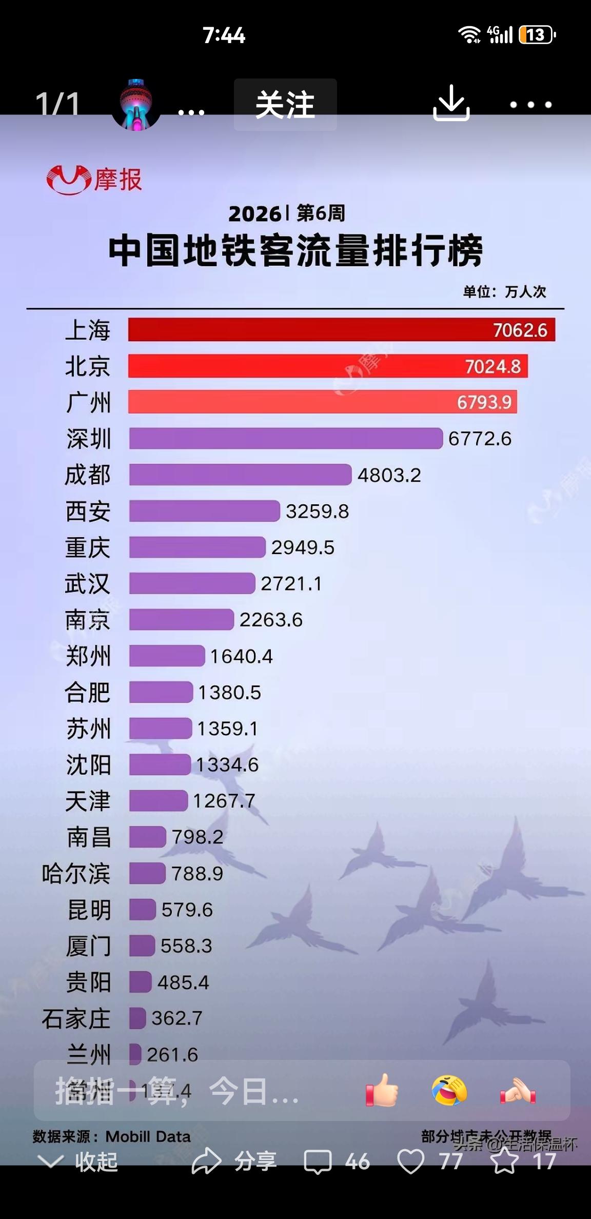 西安地铁与重庆武汉南京城市地铁相比，里程虽短，客流强度一直领先，说明西安地铁载客