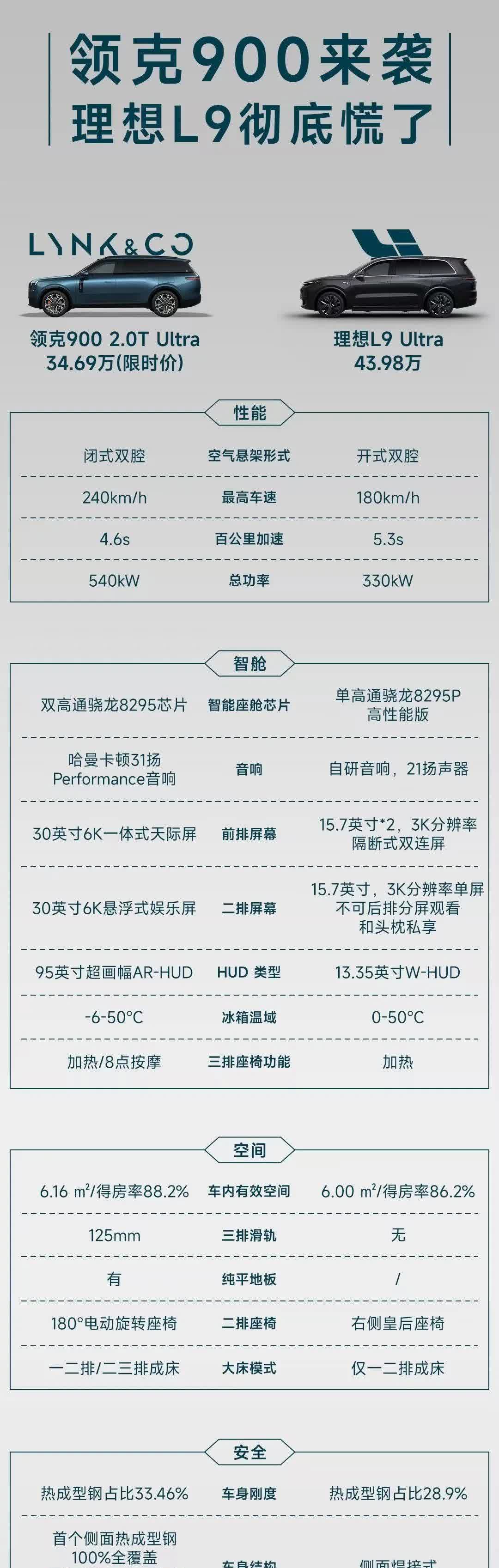 900以实力击败理想L9，没有短板的旗舰，才是真旗舰家庭大六座SUV到底怎么