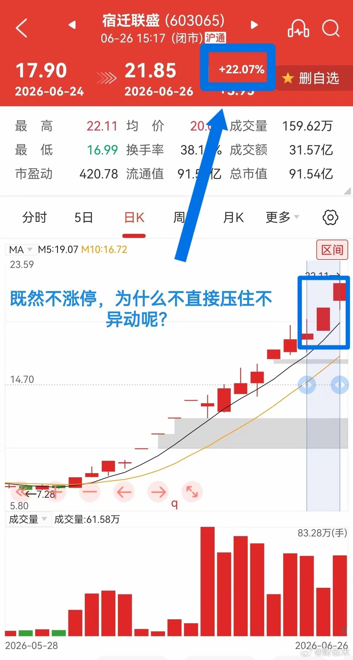 宿迁今天的走势就是标准的龙头走势，有龙头气质！这一路上来异动也控得很好，截至今天