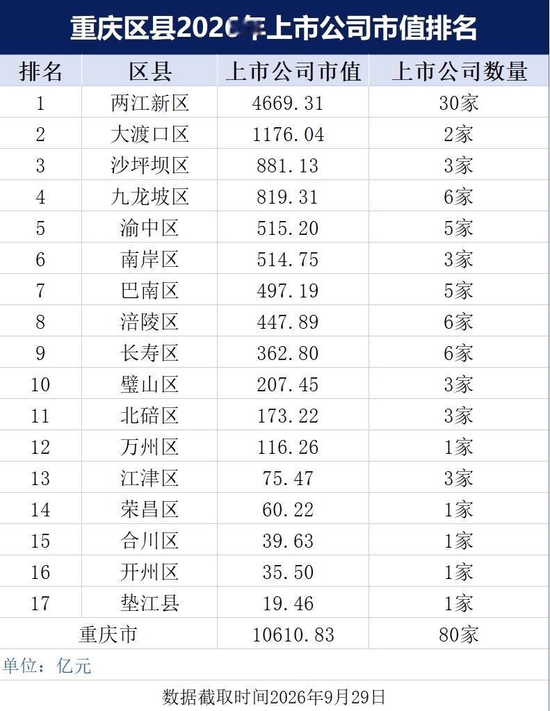 重庆所有上市公司的市值加起来，也抵不过一个茅台。看到有网友汇总了一份重庆区县