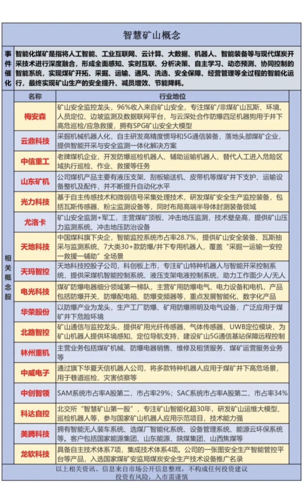 智慧矿山概念股！因为受到山西煤矿影响，智能化煤矿受到市场关注！相关核心龙头