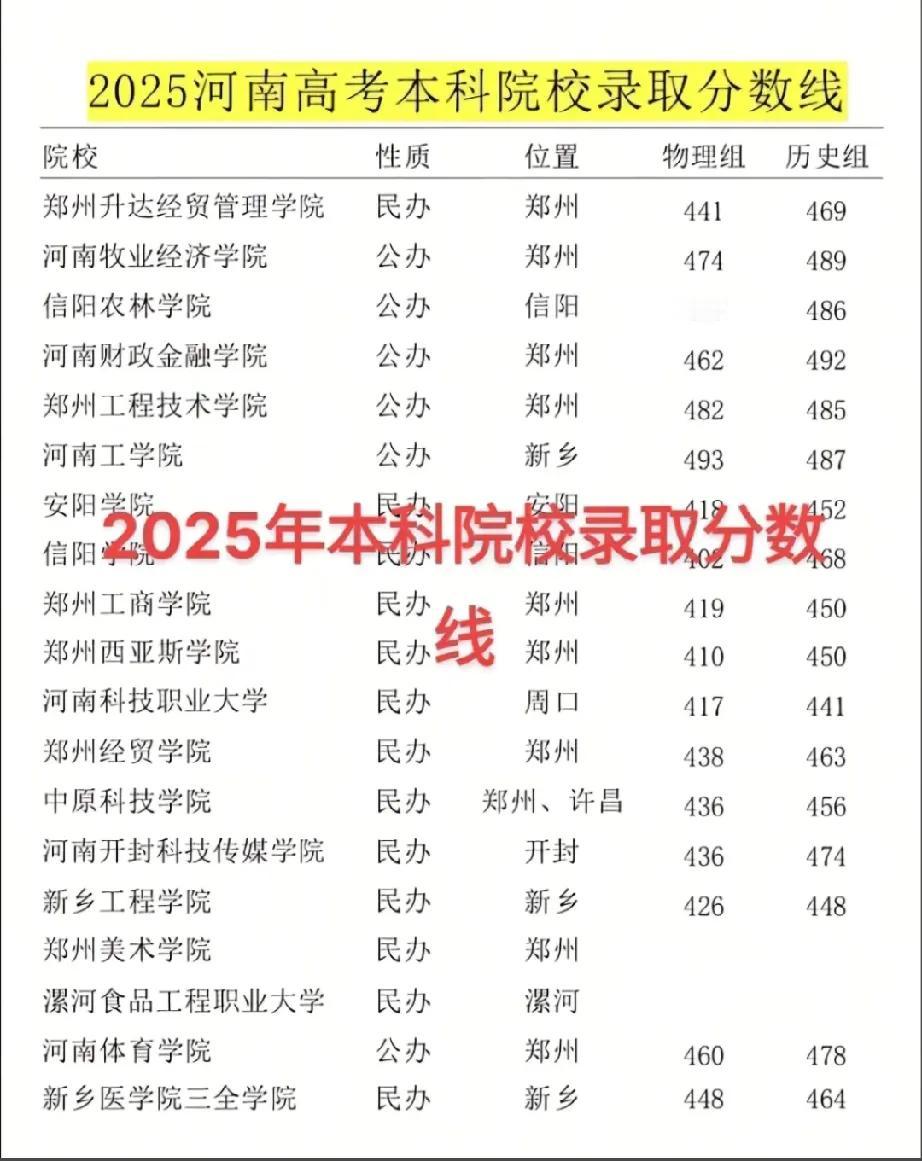 2025河南高考已经落下帷幕，本科一批院校录取分数线也已尘埃落定。今年河南高考普