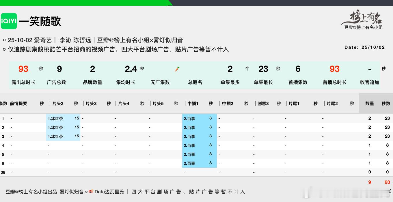 李沁、陈哲远一笑随歌开播爱奇艺首播6集，招商1-3单集2广23s，4-6集只剩