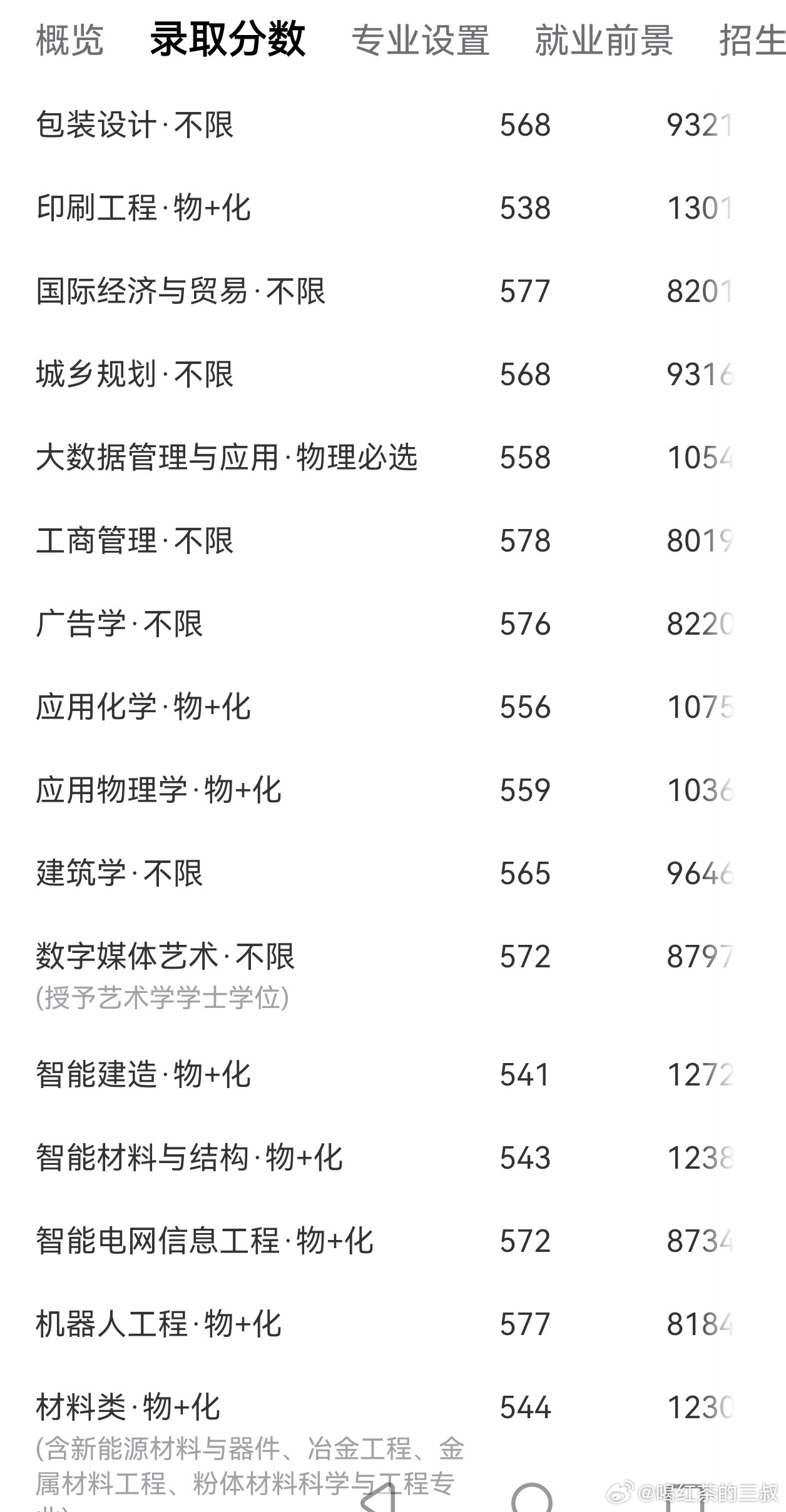 真实案例之四。也是公办本科，这个大学估计没什么人猜的出来了。大学毕业后，没考研，