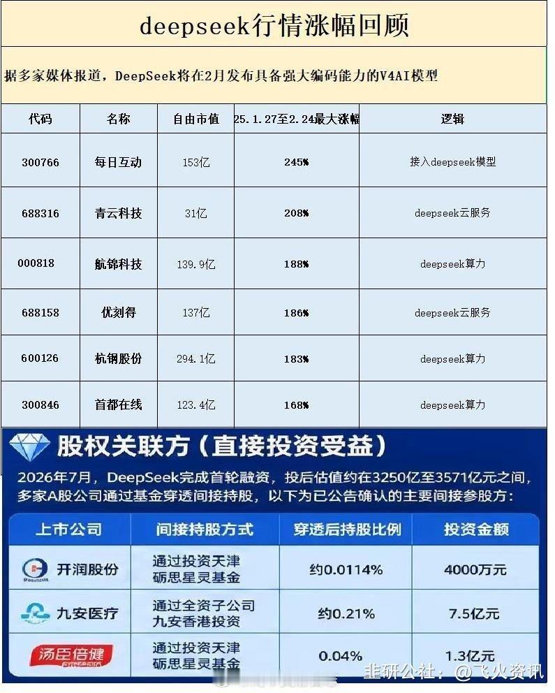 DEEPSEEK聘请中信证券协助筹备其在中国境内的首次公开发行(IPO)--消息人士DEEPSEEK