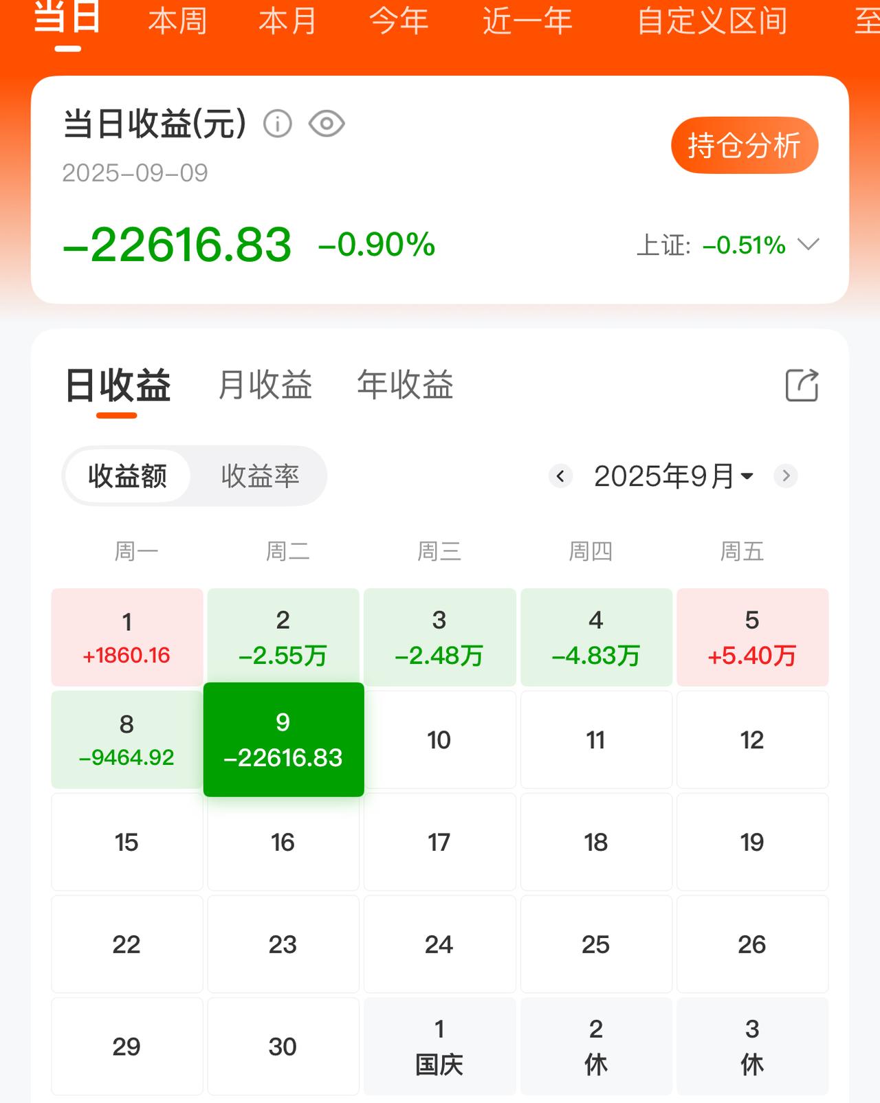 这几天股市太难了，天天亏钱，今天又亏了两万多。买股票，老是赔怎么办最近空仓