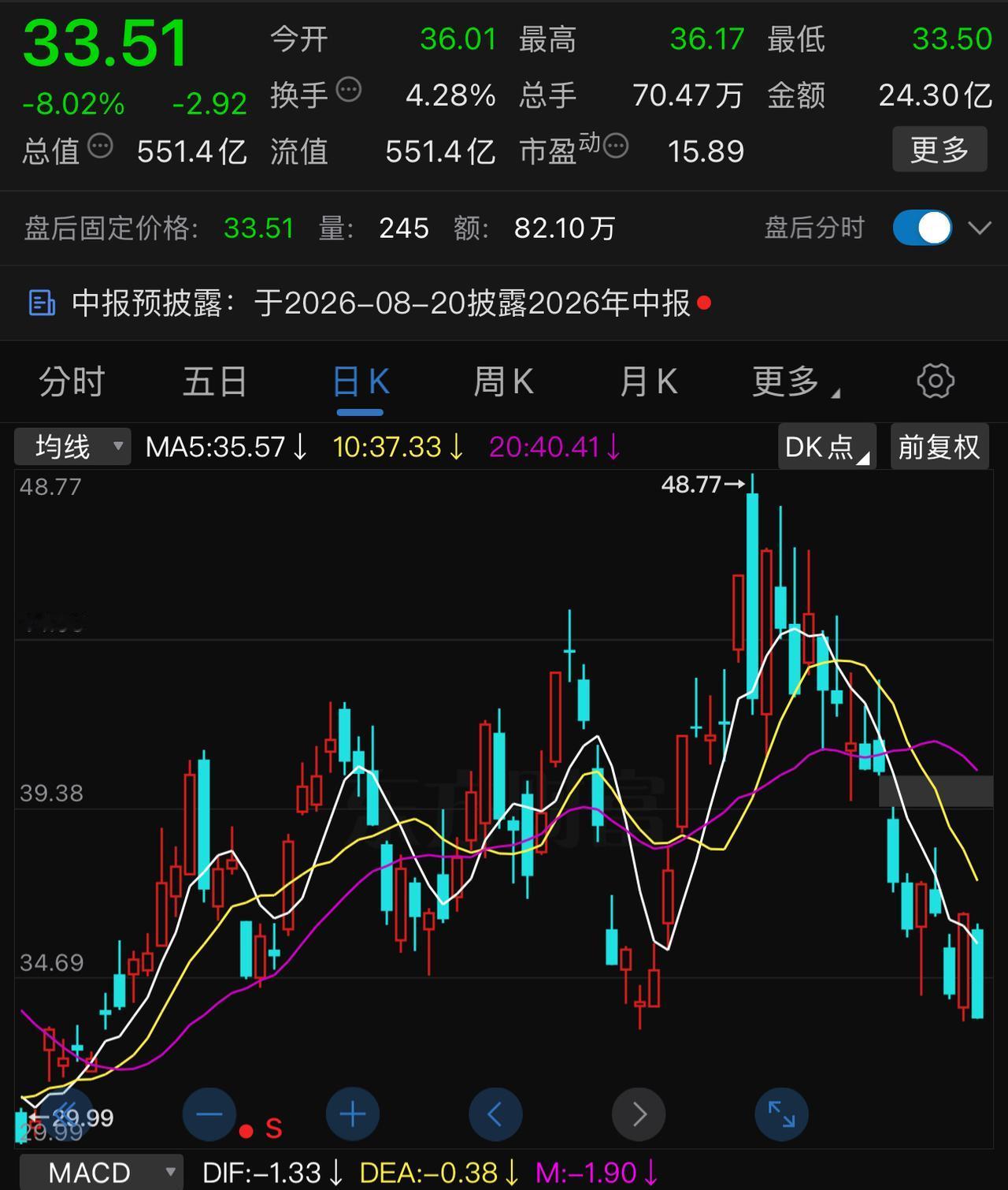 昨天涨+6％，今天跌-8％，预告业绩同比增长51％，还跌得这么惨。锡业股