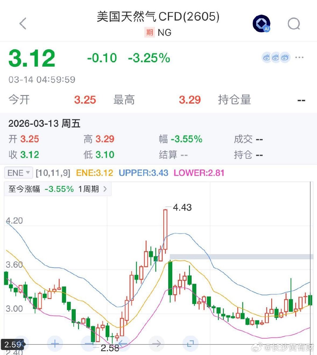 美国天然气周五晚上暴跌3.25%，发出了什么信号：很多人还在那里意淫油价到150