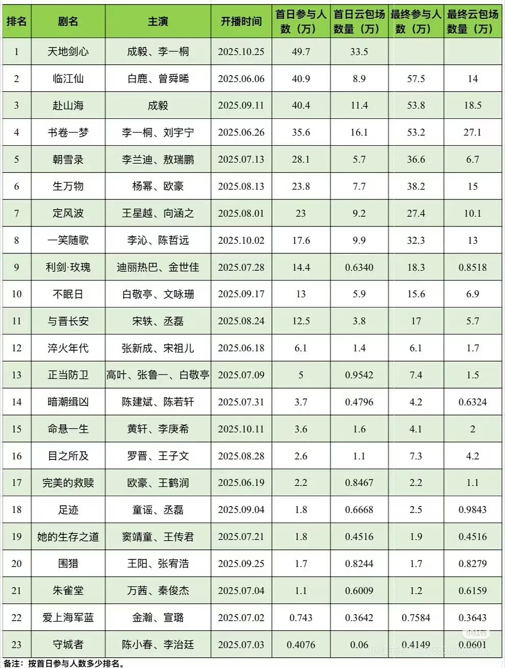 后知后觉白鹿的剧粉盘！仅有8万云包场，却吸引来四十多万人抢。临江仙还是无IP加成