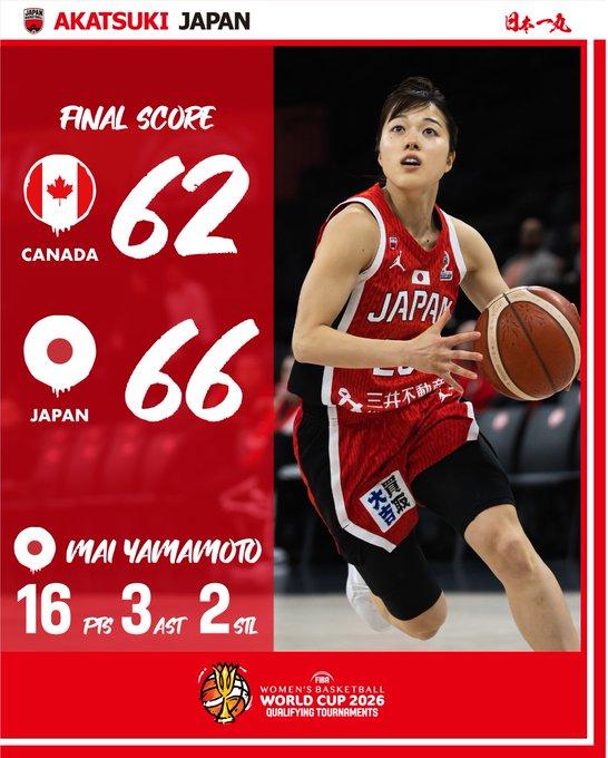 生死战！日本女篮66-62战胜加拿大女篮。这场胜利对日本女篮太关键了，之前的三连