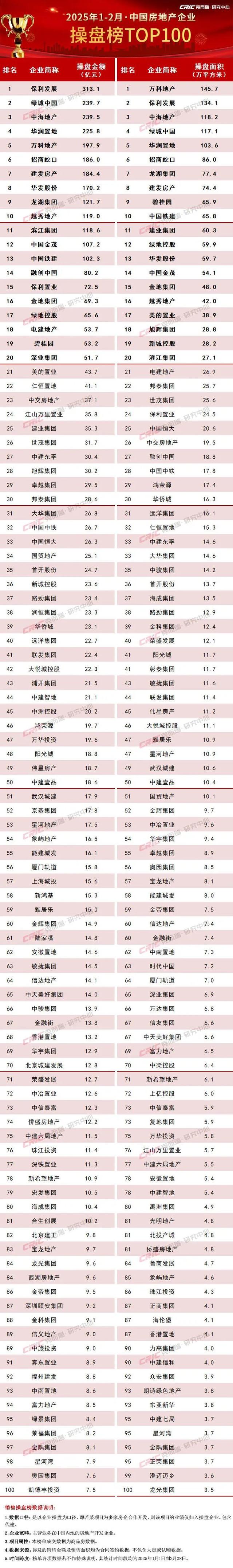 2025年1-2月房企销售榜出炉, 保利发展313亿元夺冠