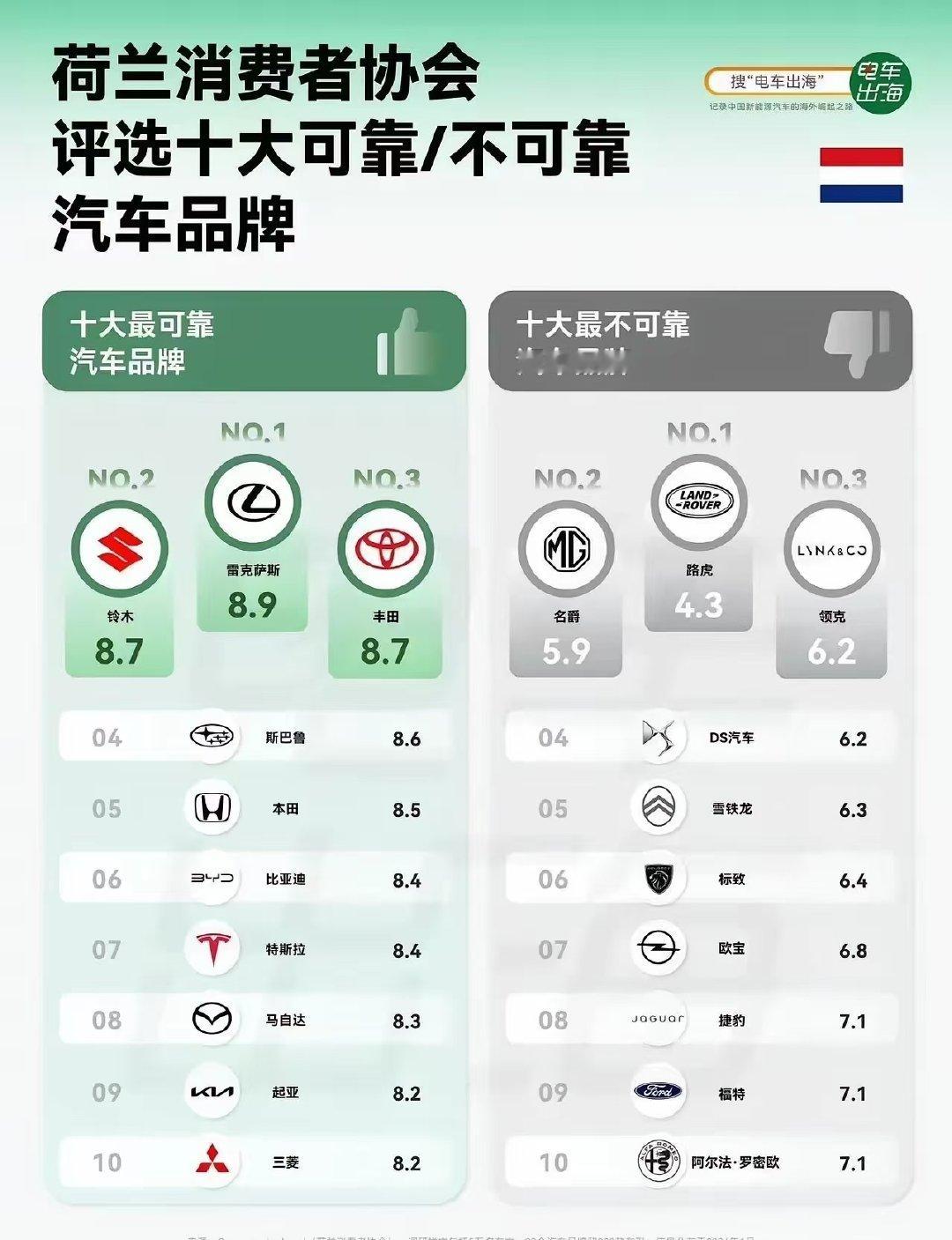 荷兰消费者协会评选出十大可靠/不可靠汽车品牌简直污蔑！不卖了，咱不卖了！​