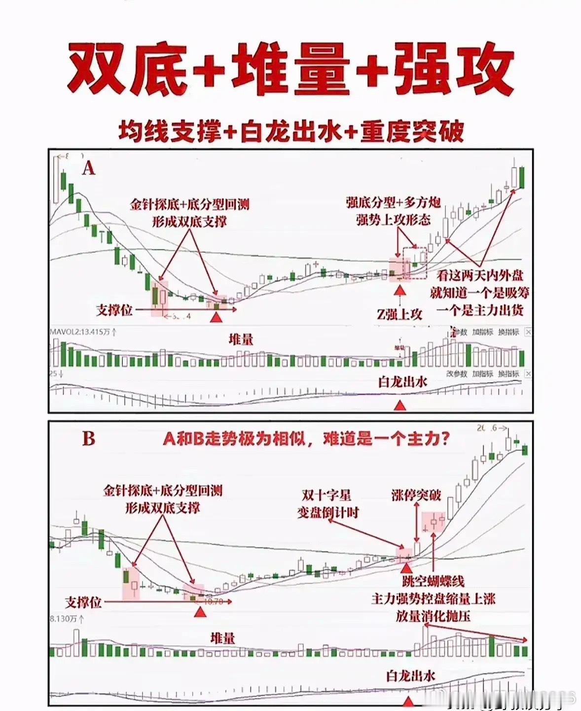 这张图讲解一套经典的看涨K线组合战法，核心是双底+堆量+强攻，搭配均线支撑、白龙