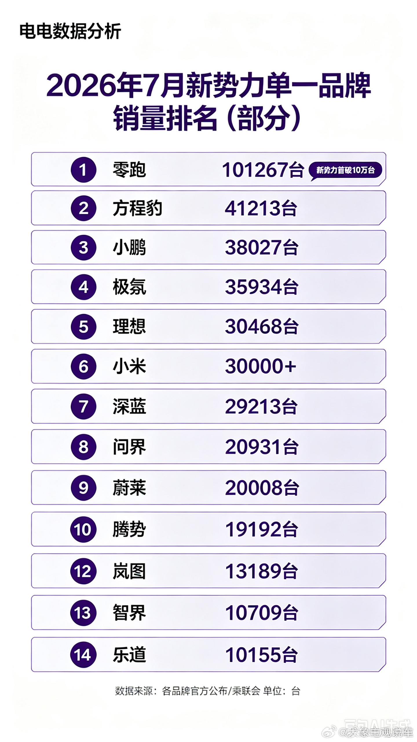 方程豹！豹王！等轿车一上岂不是直接干零跑了？腾势！目前还处在调整期，换代尚未完全