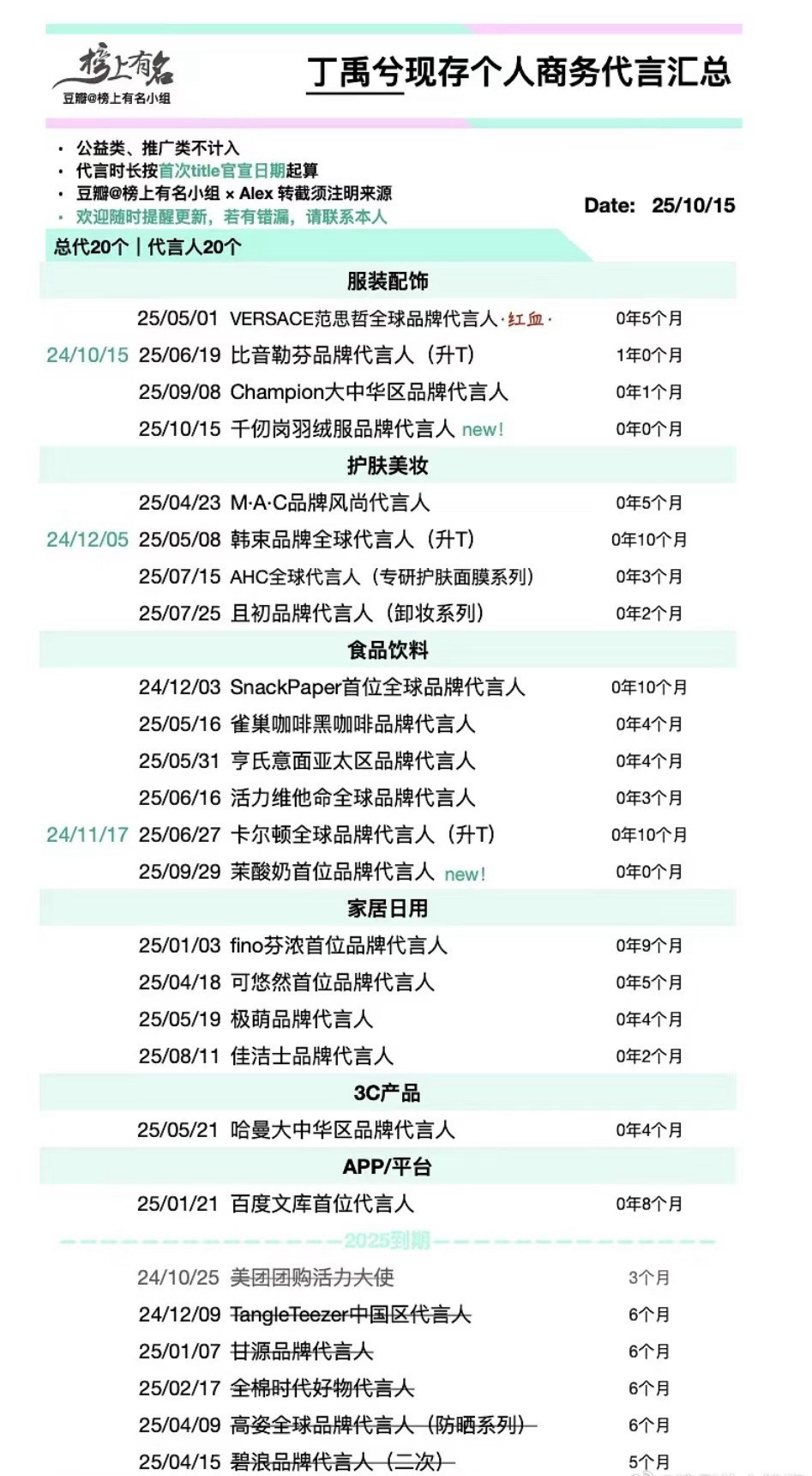 一年就20个啊难怪大家说🥜爆的容易，红利确实都被他吃到了