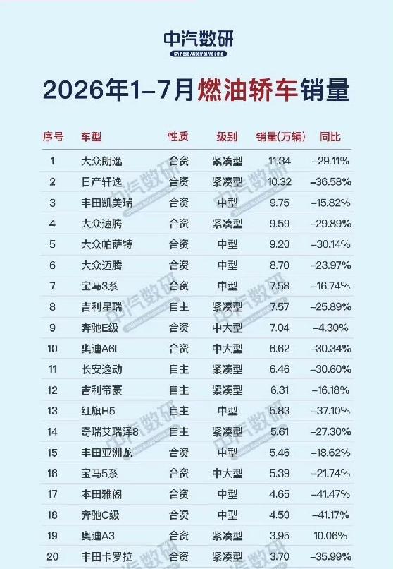 合资车企靠油车续命，1-7月燃油车型销量出炉，大众、丰田和吉利霸榜前十，三分天下