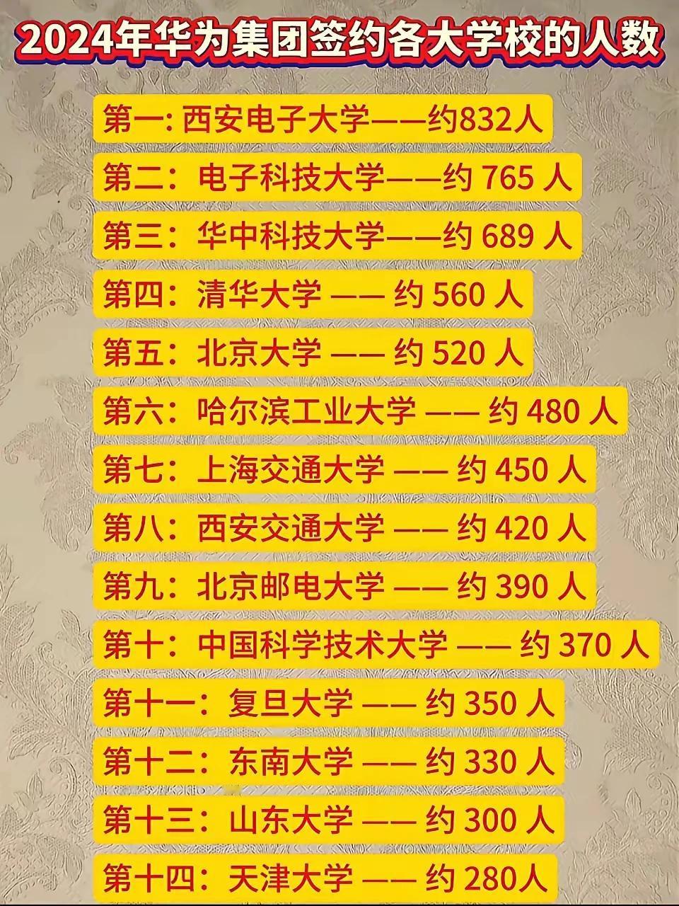 华为2024招聘毕业生排名，山东大学以约300人上榜，不管啥大学，就业为王。欢迎