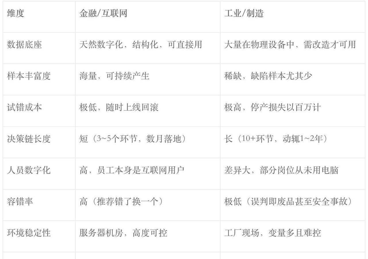 花几百万上了一套AI系统，结果没人用。这不是段子，是我最近听到的一个真事。德