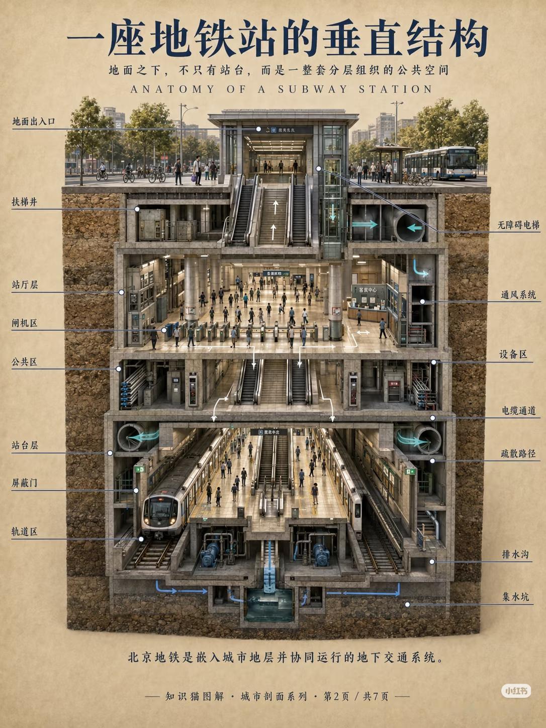 北京地铁立体剖面图，是一个复杂系统工程。
