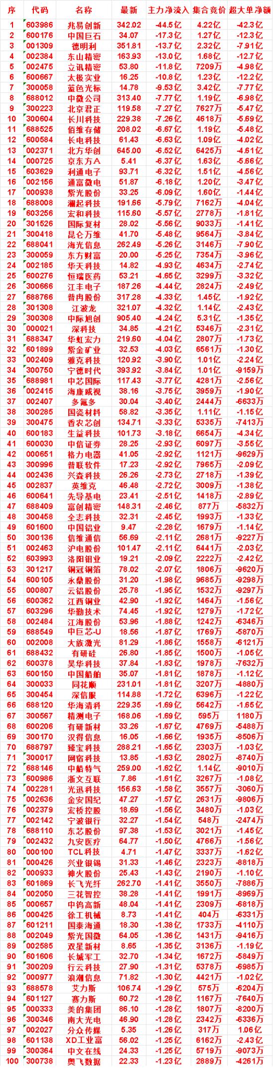 8月3日尾盘30分钟，主力卖出的名单！美的集团：净流出1.28亿，集合竞价