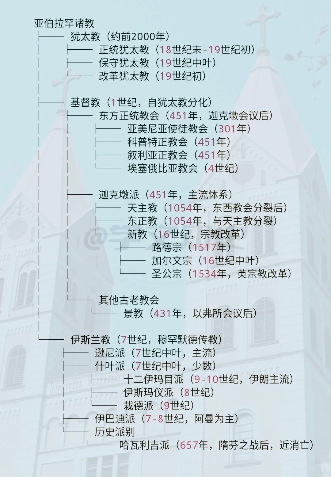 犹太教、基督教、伊斯兰教同属亚伯拉罕信仰体系，同源而异流。犹太教起源最早，基督教