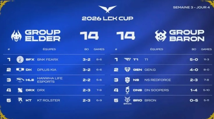 T1击败DK后, 无论HLE和GEN胜负如何BFX都将进入季后赛