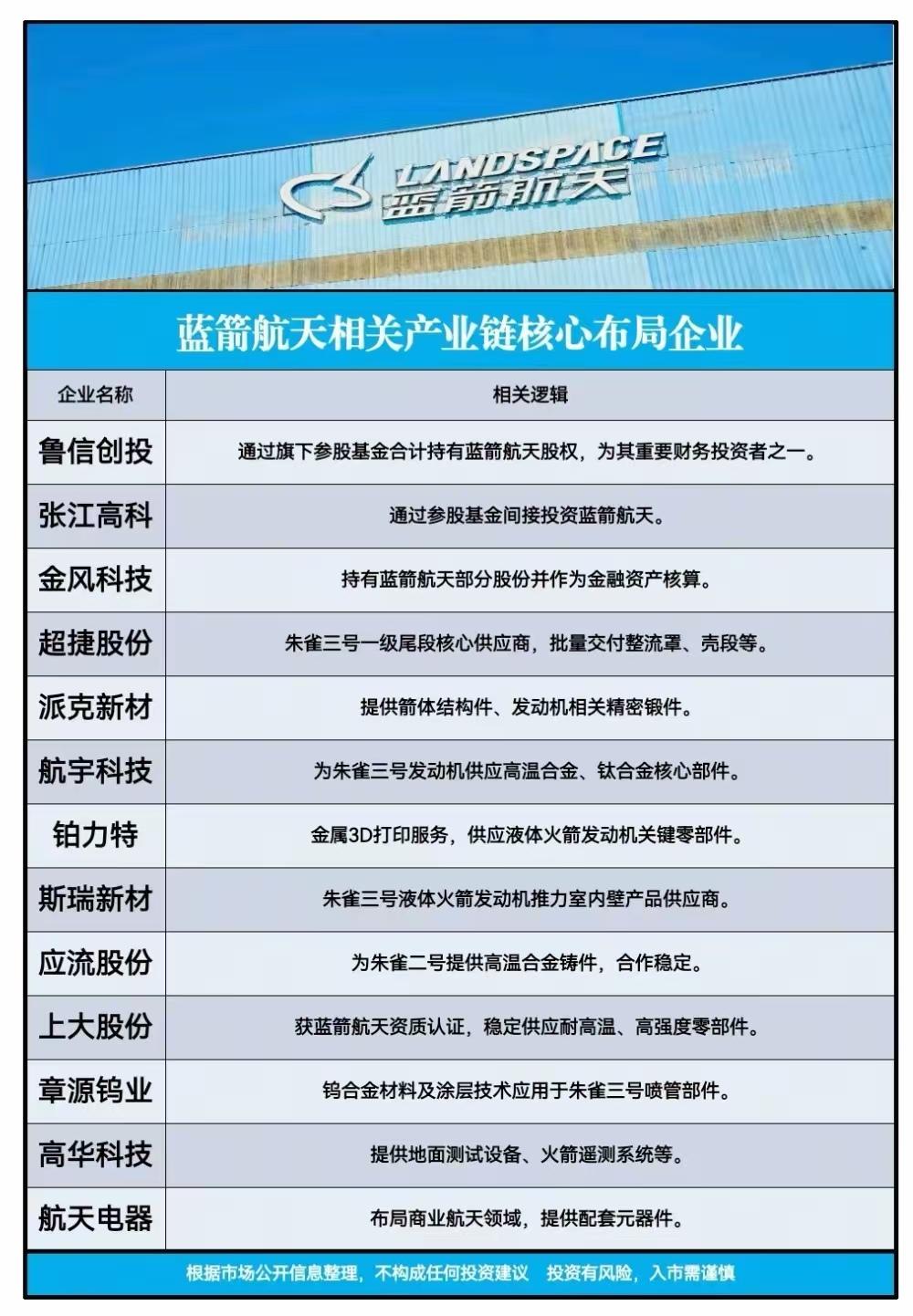 12月23日证监会披露，蓝箭航天的中金辅导收官，具备科创板上市基础，冲刺“民营航