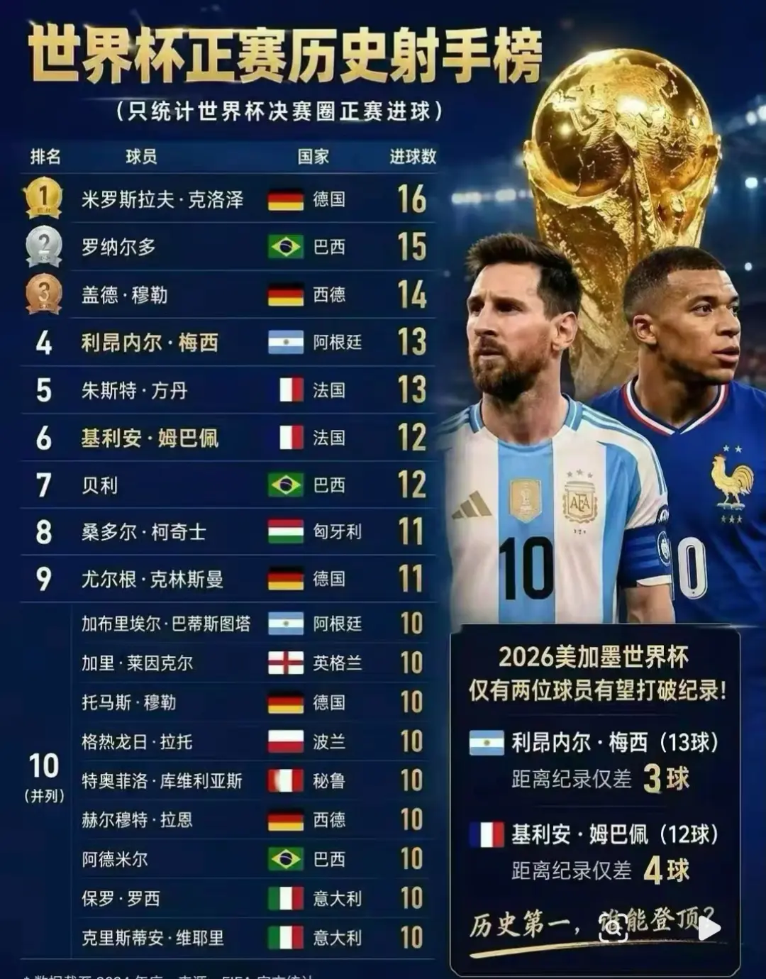 世界杯历史最佳射手榜