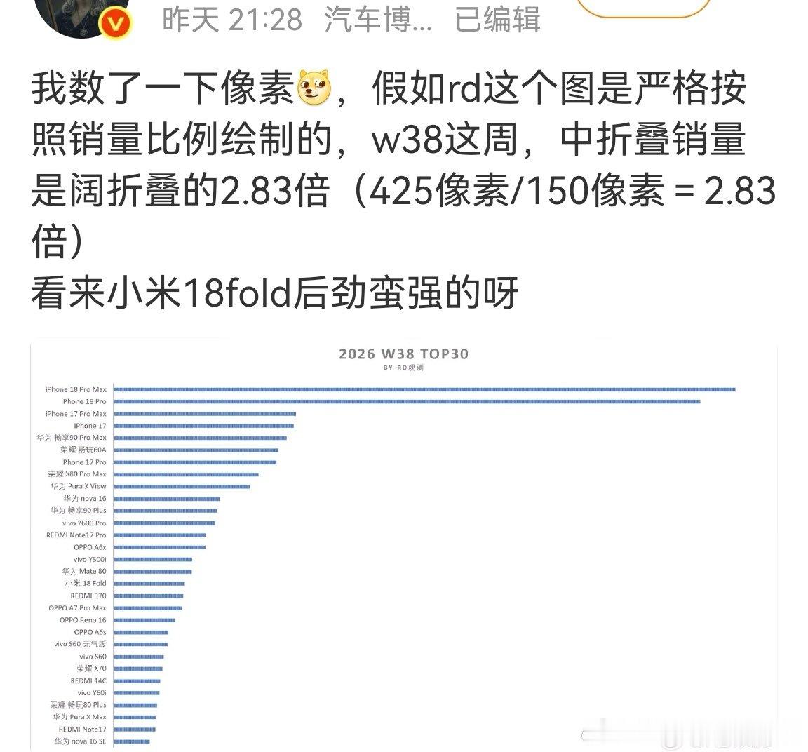 “，中折叠销量是阔折叠的2.83倍”！这你受得了吗？​​​（原博不知啥原因被投诉仅自己可见了[哭哭]