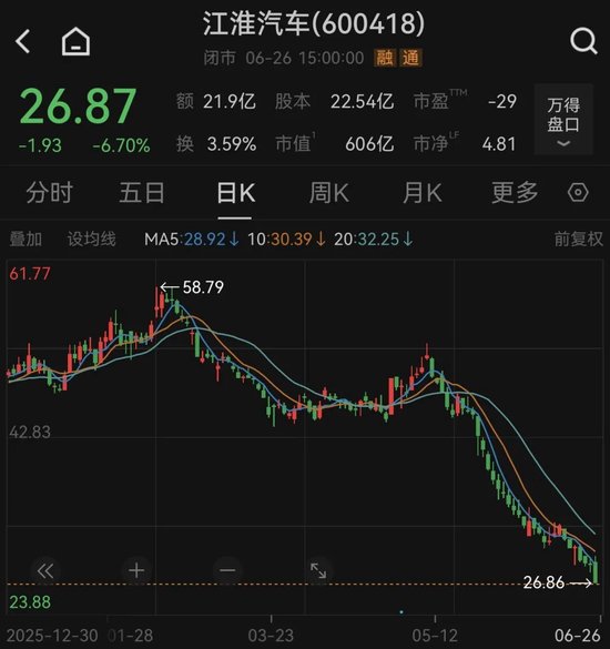 股价“腰斩”, 章建平减仓, 葛卫东坚守