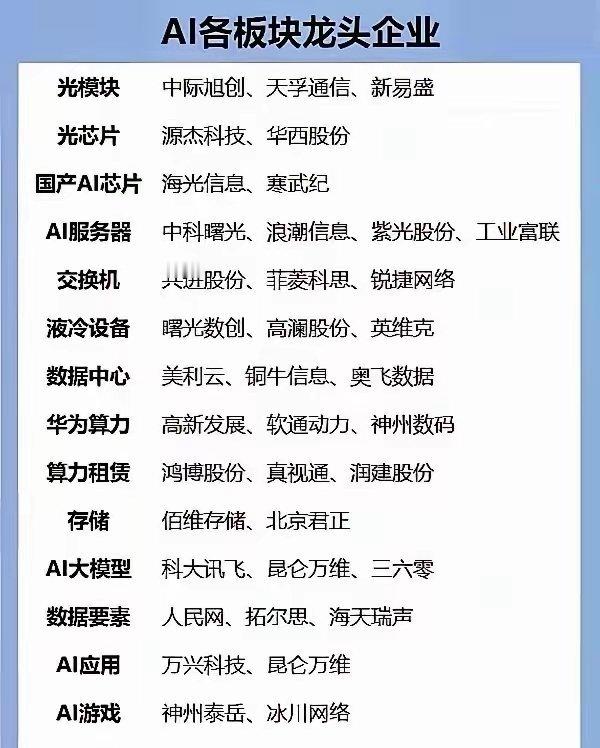 AI各板块龙头，建议转发收藏起来！​​​