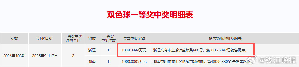 【#有个义乌人中了1034万#！】1034万！昨晚义乌市上溪镇有人中双色球大奖了