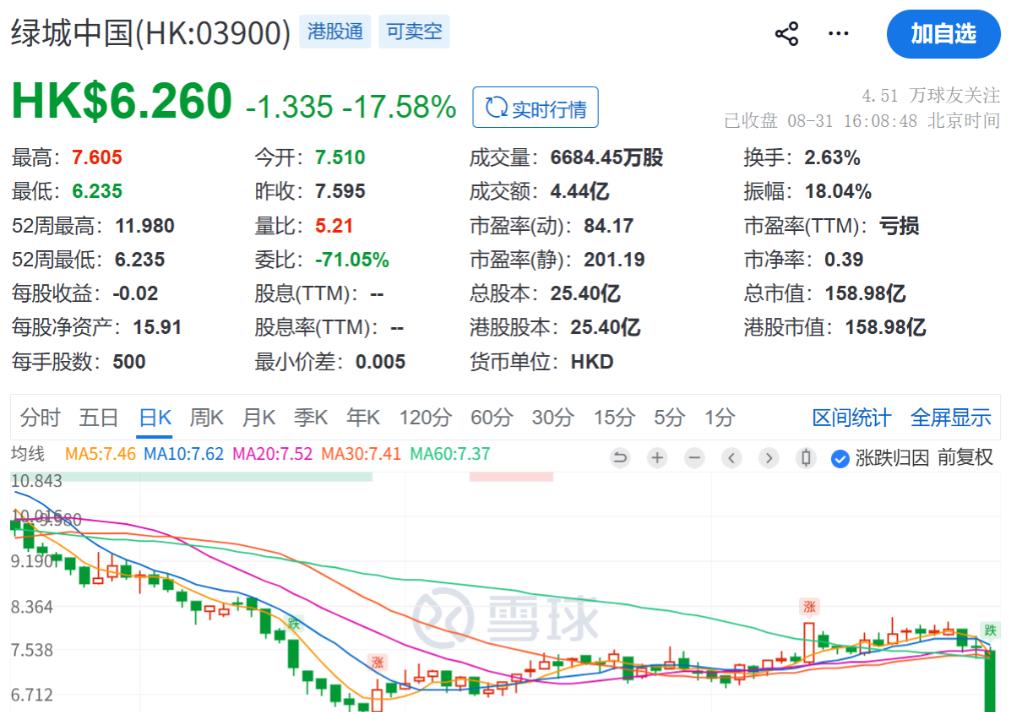 8月31日，港股地产股这一跌，把市场对“现房销售”的担忧直接摊在了桌面上。绿城