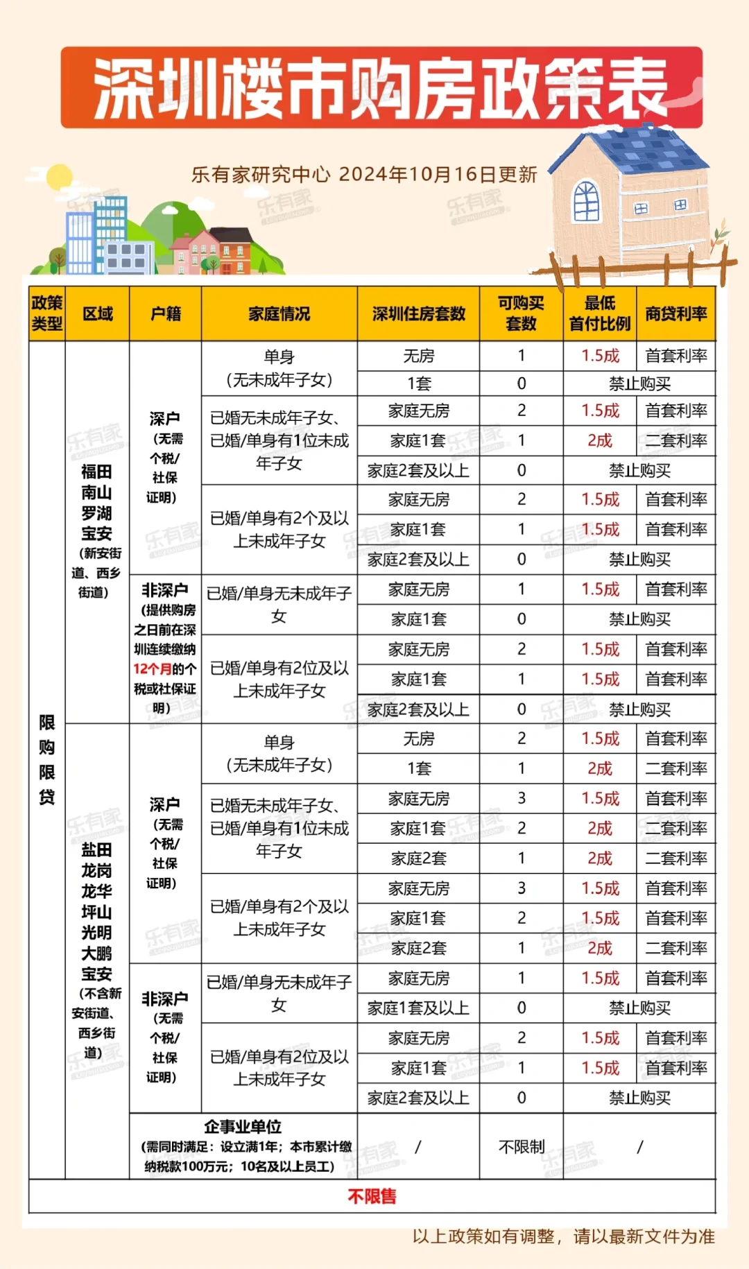 深圳最新，购房政策表