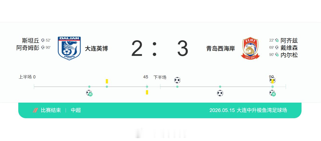 此前在中超联赛取得七连平的青岛西海岸队终于收获一场胜利！在中超联赛第12轮比赛种