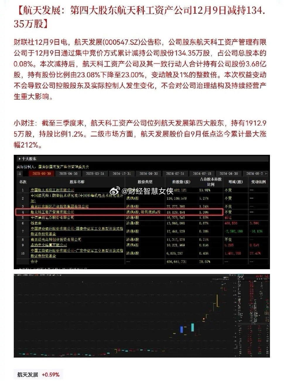 买不完！根本买不完！大股东减持这个硬茬没完没了就在航天航空板块高歌猛进之时，股民