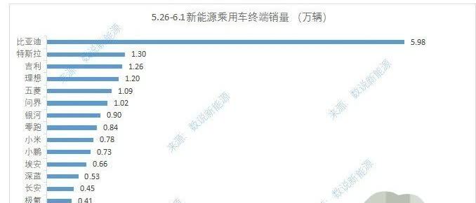 最新一周新能源车销量公布。新势力品牌理想第一，问界重回第二。2025年5月26日