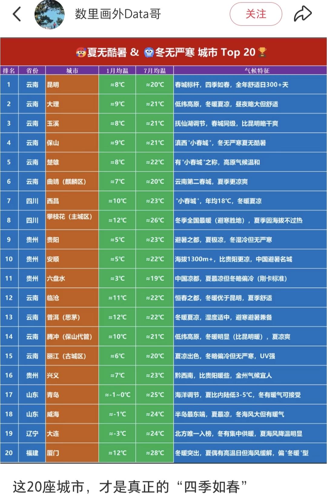 这是网友总结的中国20座避暑城市，云贵川的城市占了一大半：云南省：昆明、大理、