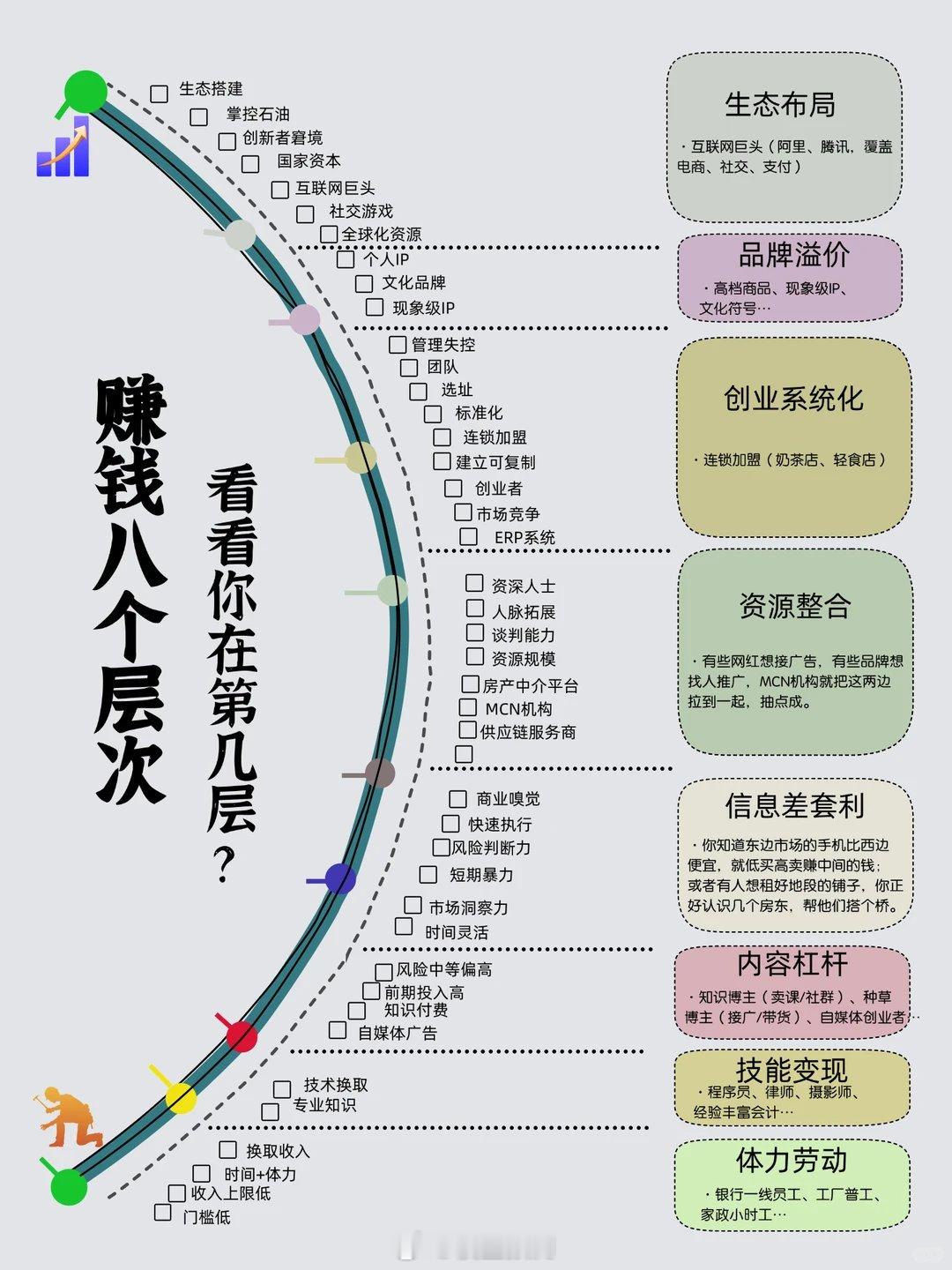 赚钱的8个层级。