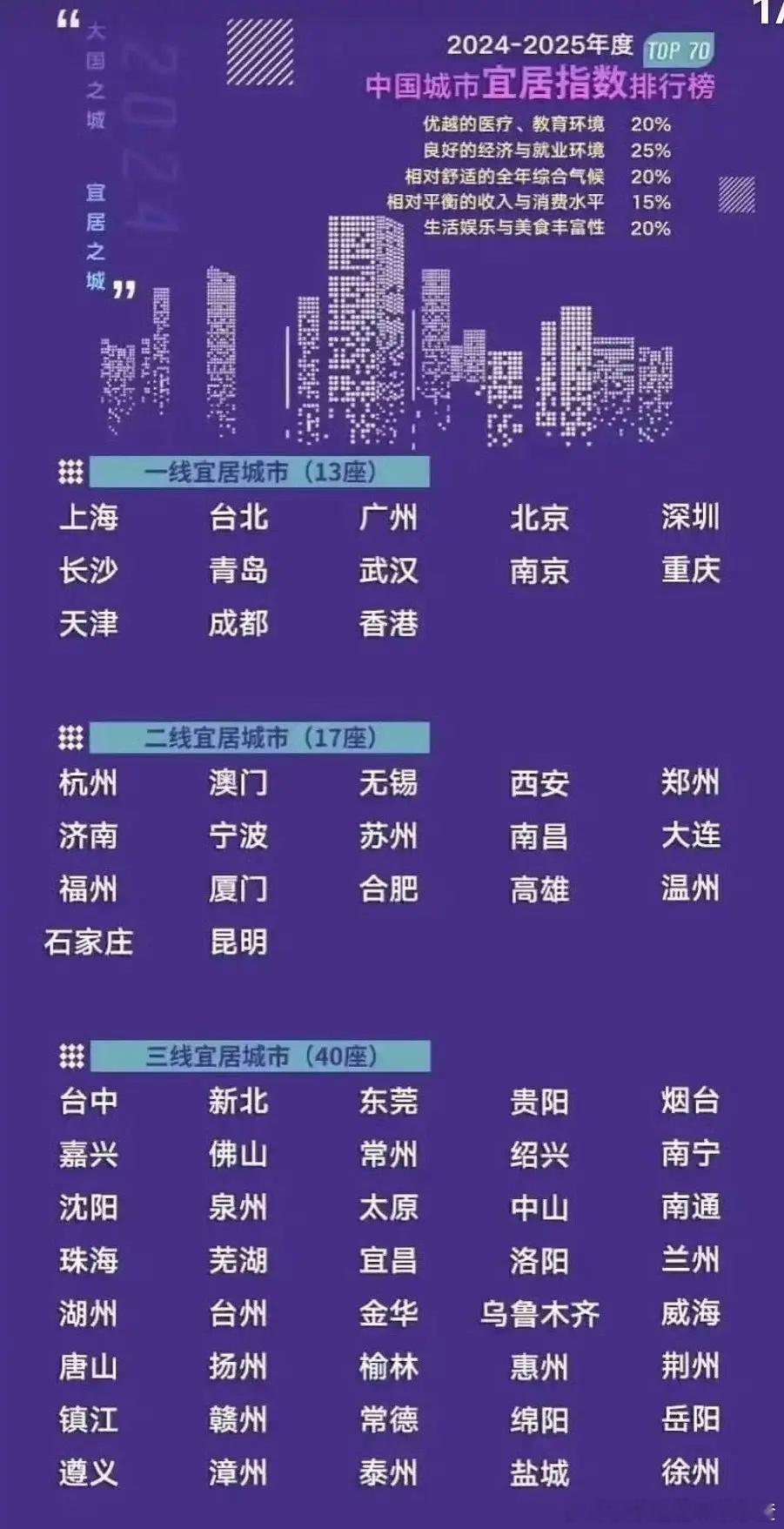 中国宜居城市，来看你IP上榜了吗？