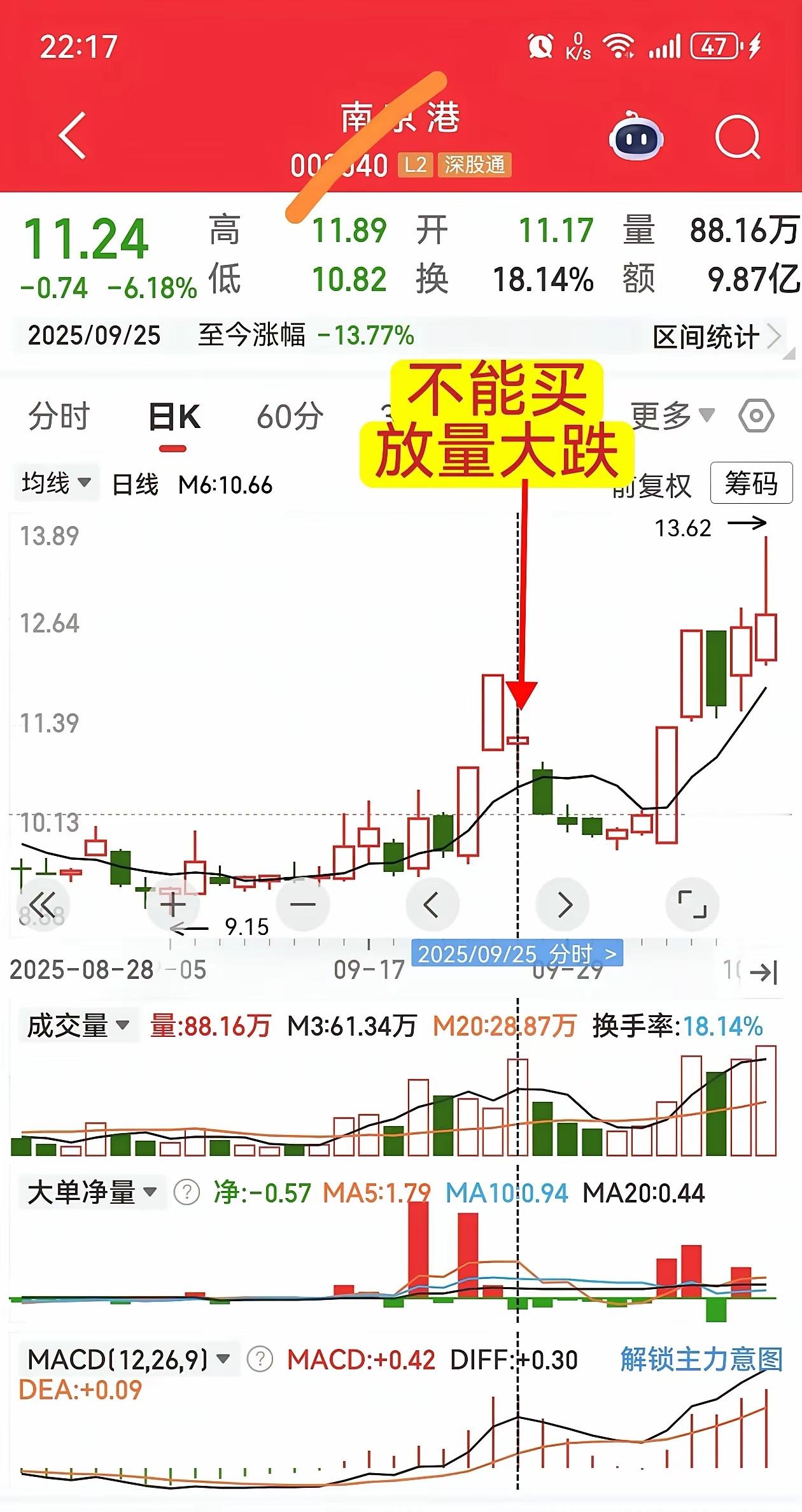 炒股避坑：这两种走势不能碰。炒股牢记一个原则：不该上车的行情，坚决管住手！尤其