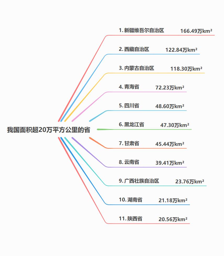 我国面积超20万平方公里的省有多少个？答案：11个。我国面积最大的省级行政