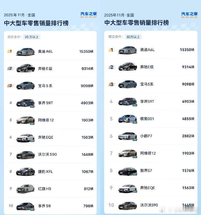 从市场声量上来看，享界已经在豪华轿车市场成功“立住了”了。在刚刚过去11月份，享