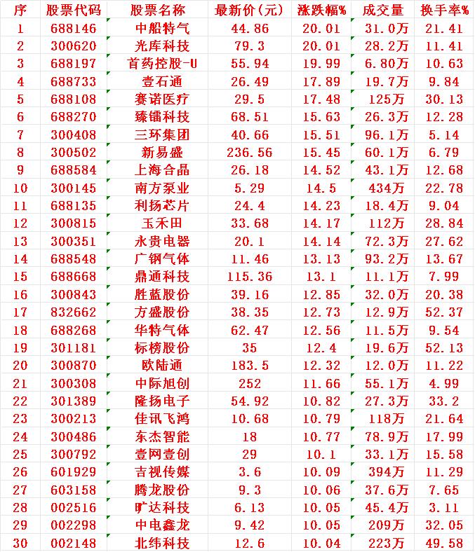 8月13日，均线多头排列的30名单汇总1中船2光库3首药4壹石