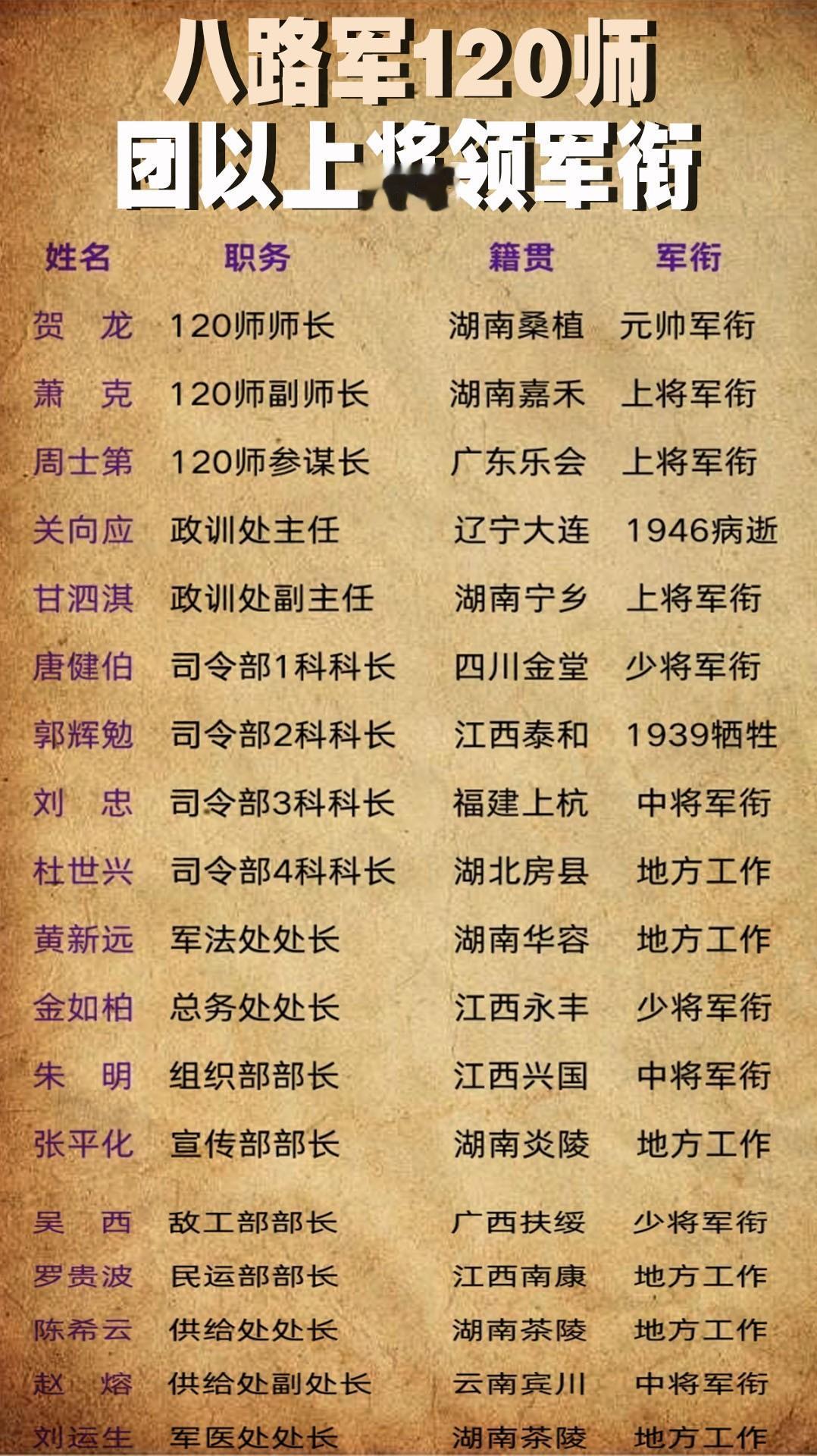 八路军120师，团以上将领在建国后授衔情况一览！一九五五年授衔，八路军第1