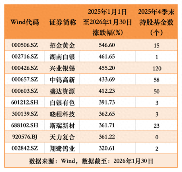 有色板块“炸锅”! “超级牛股”飙涨, 公募基金却“躲着走”?
