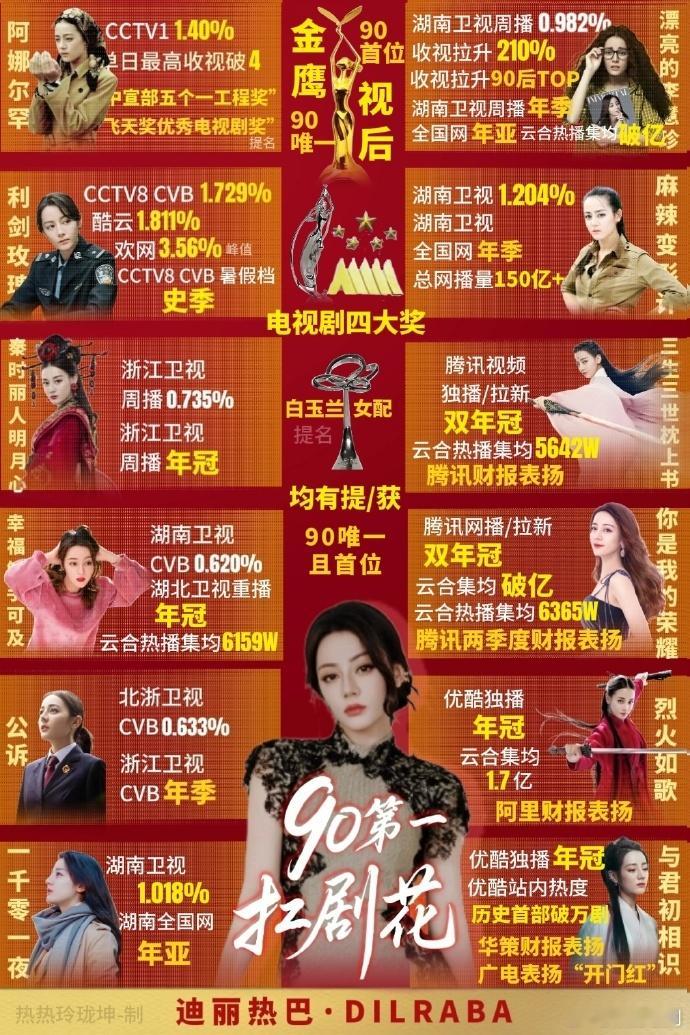 Angelababy杨颖、迪丽热巴实绩图，都好强啊！迪丽热巴：90第一扛剧🌸杨