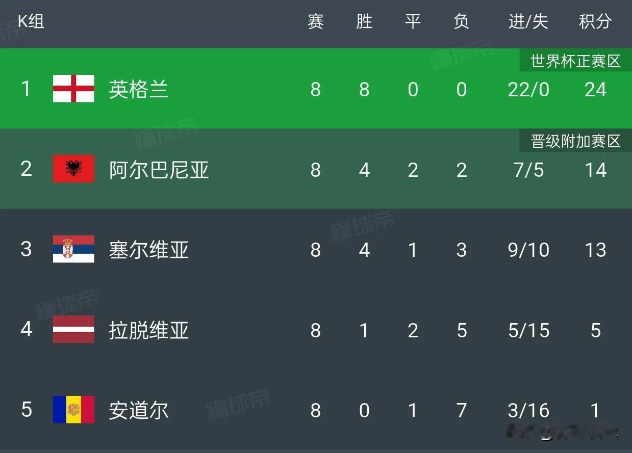 英格兰世预赛零失球，三狮军团拥有世界最好的防线，有望夺得美加墨世界杯冠军。科尔