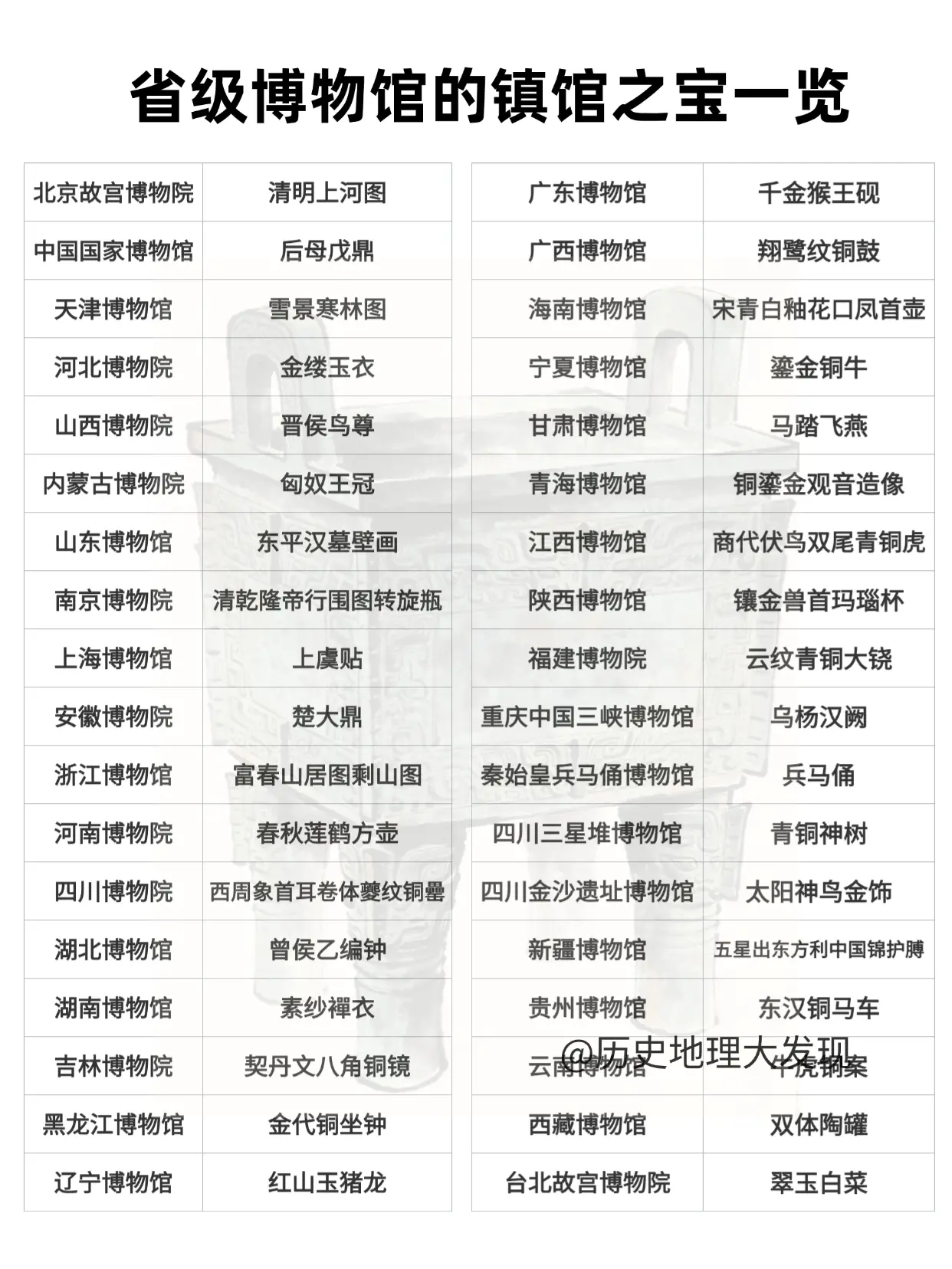 省级博物馆的镇馆之宝一览。