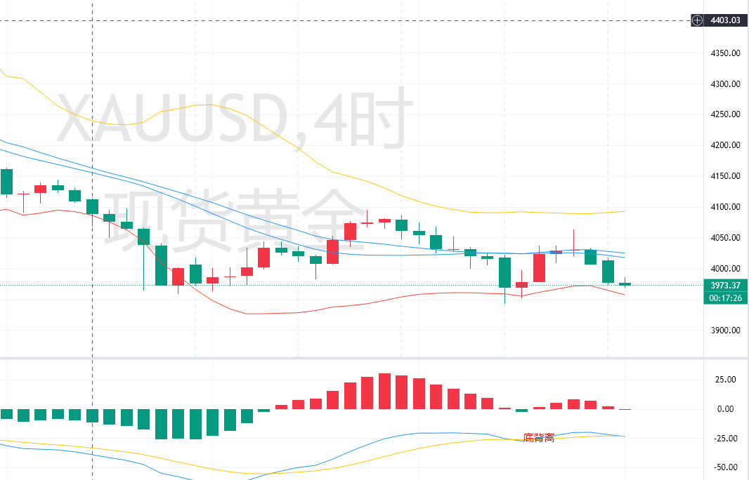 上个交易日美联储官员讲话后美联储九月份加息的概率上升到了80%，给到黄金巨大压力